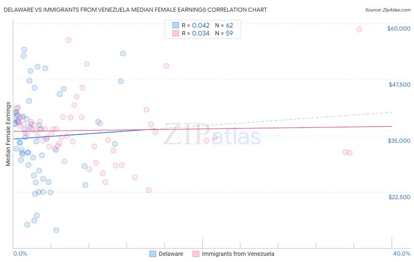 Delaware vs Immigrants from Venezuela Median Female Earnings