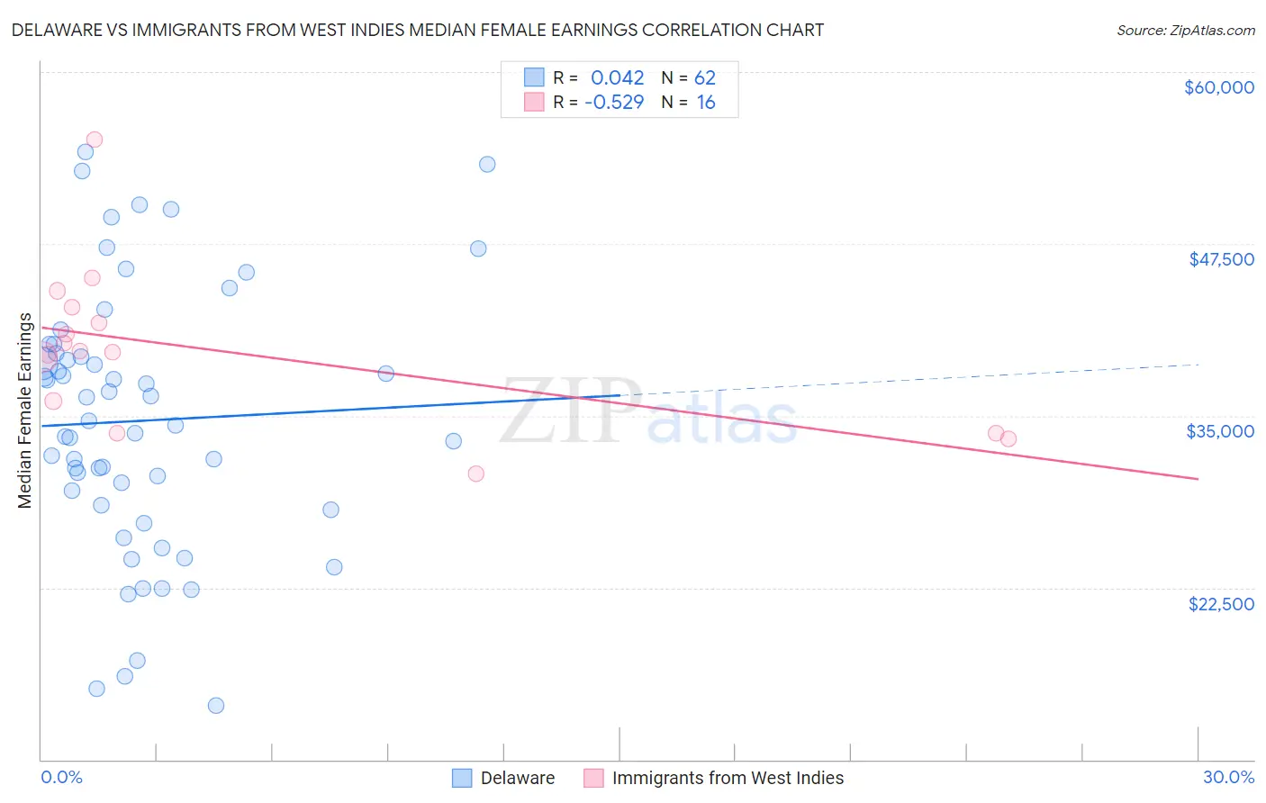 Delaware vs Immigrants from West Indies Median Female Earnings