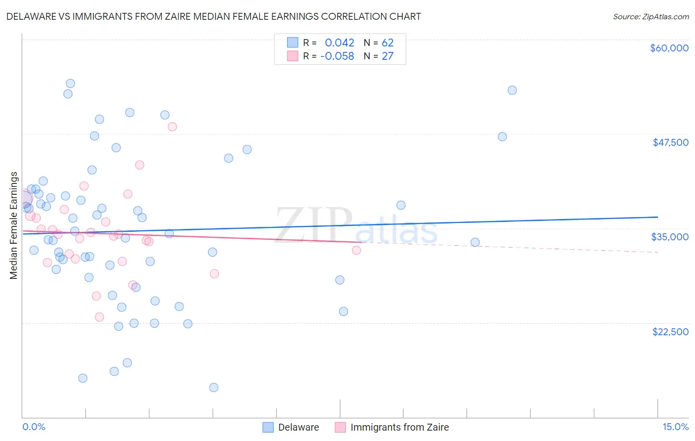 Delaware vs Immigrants from Zaire Median Female Earnings
