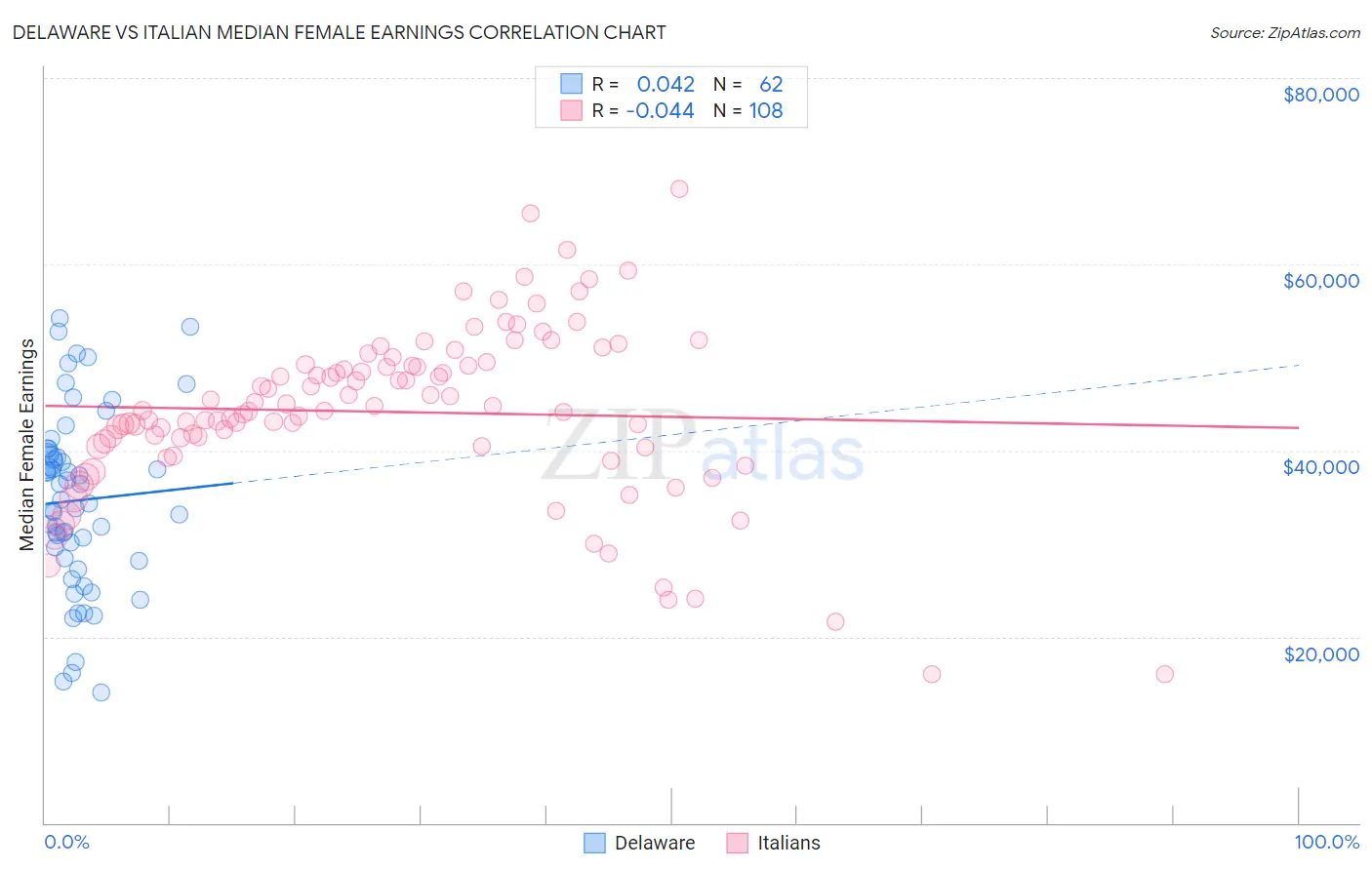 Delaware vs Italian Median Female Earnings