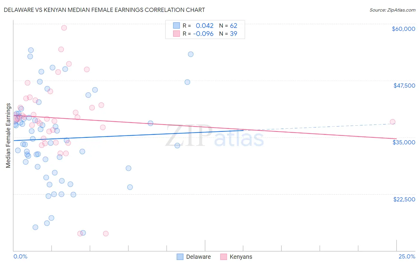 Delaware vs Kenyan Median Female Earnings