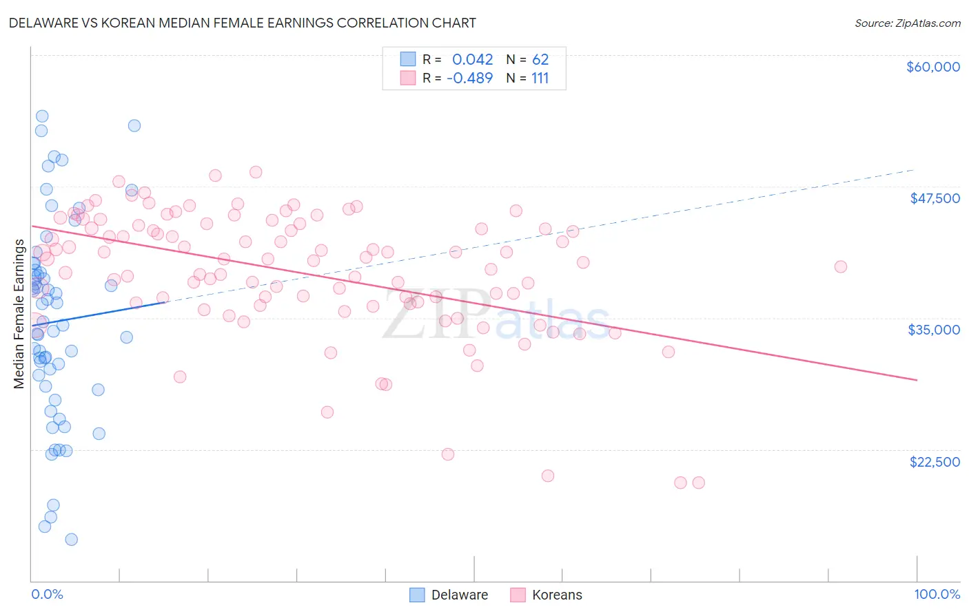 Delaware vs Korean Median Female Earnings
