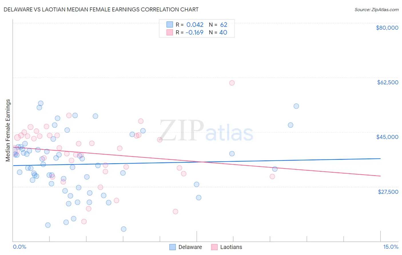 Delaware vs Laotian Median Female Earnings
