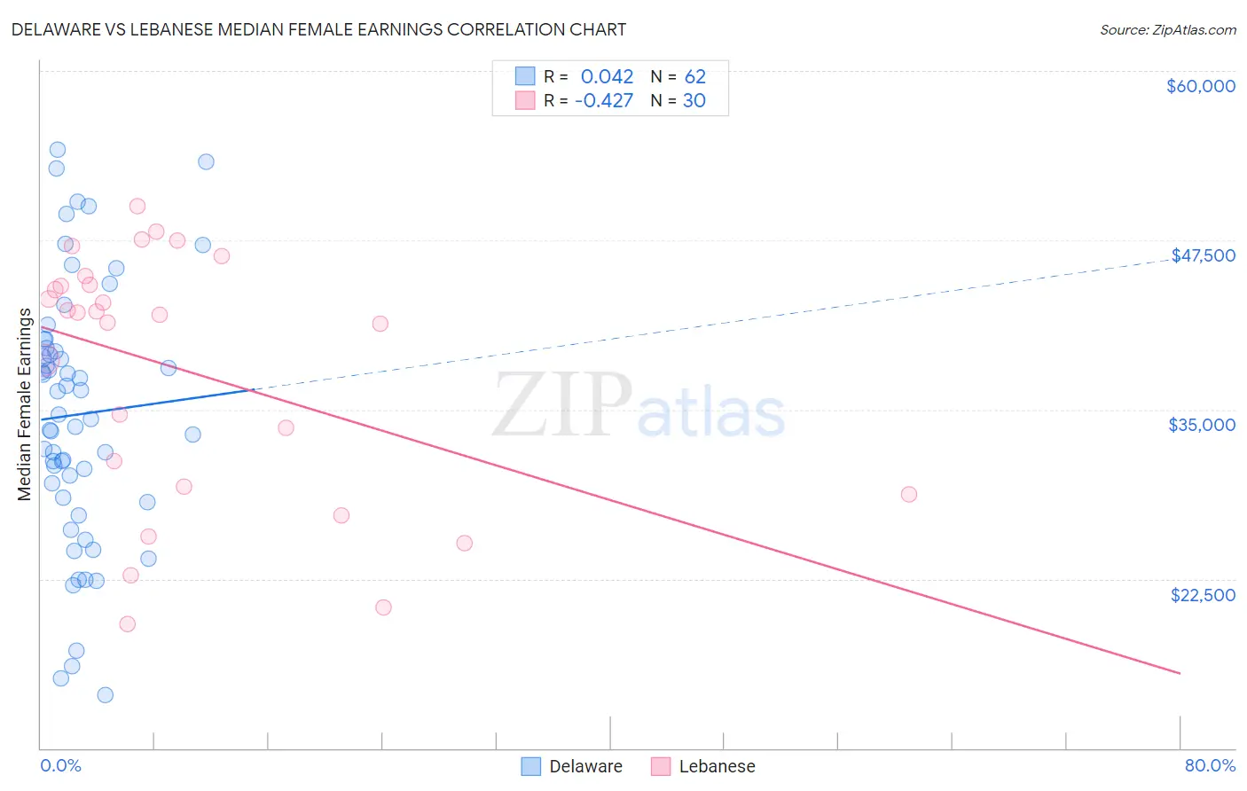 Delaware vs Lebanese Median Female Earnings