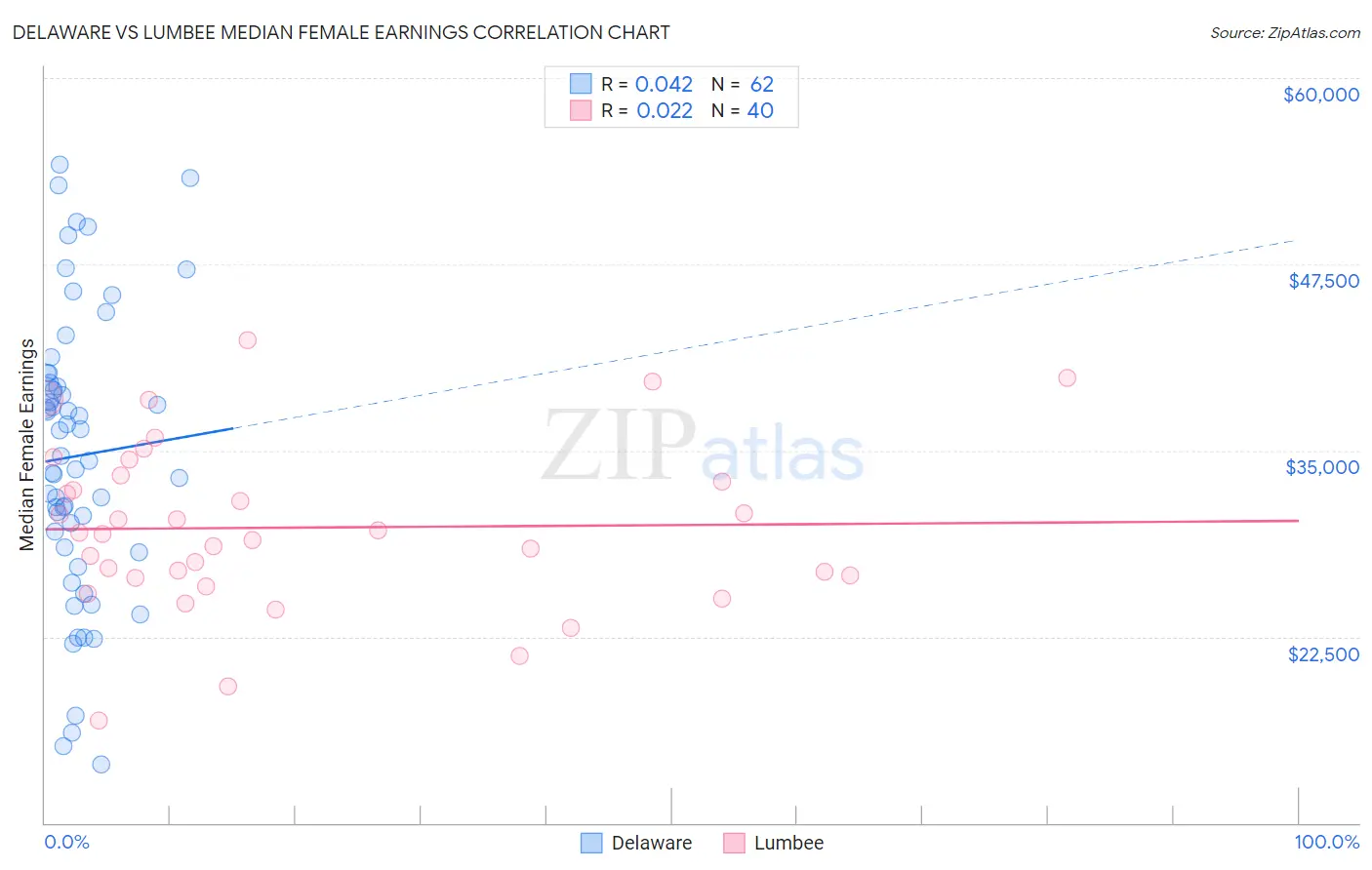 Delaware vs Lumbee Median Female Earnings
