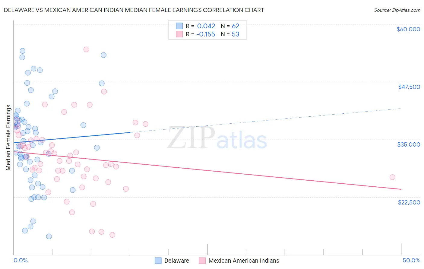 Delaware vs Mexican American Indian Median Female Earnings