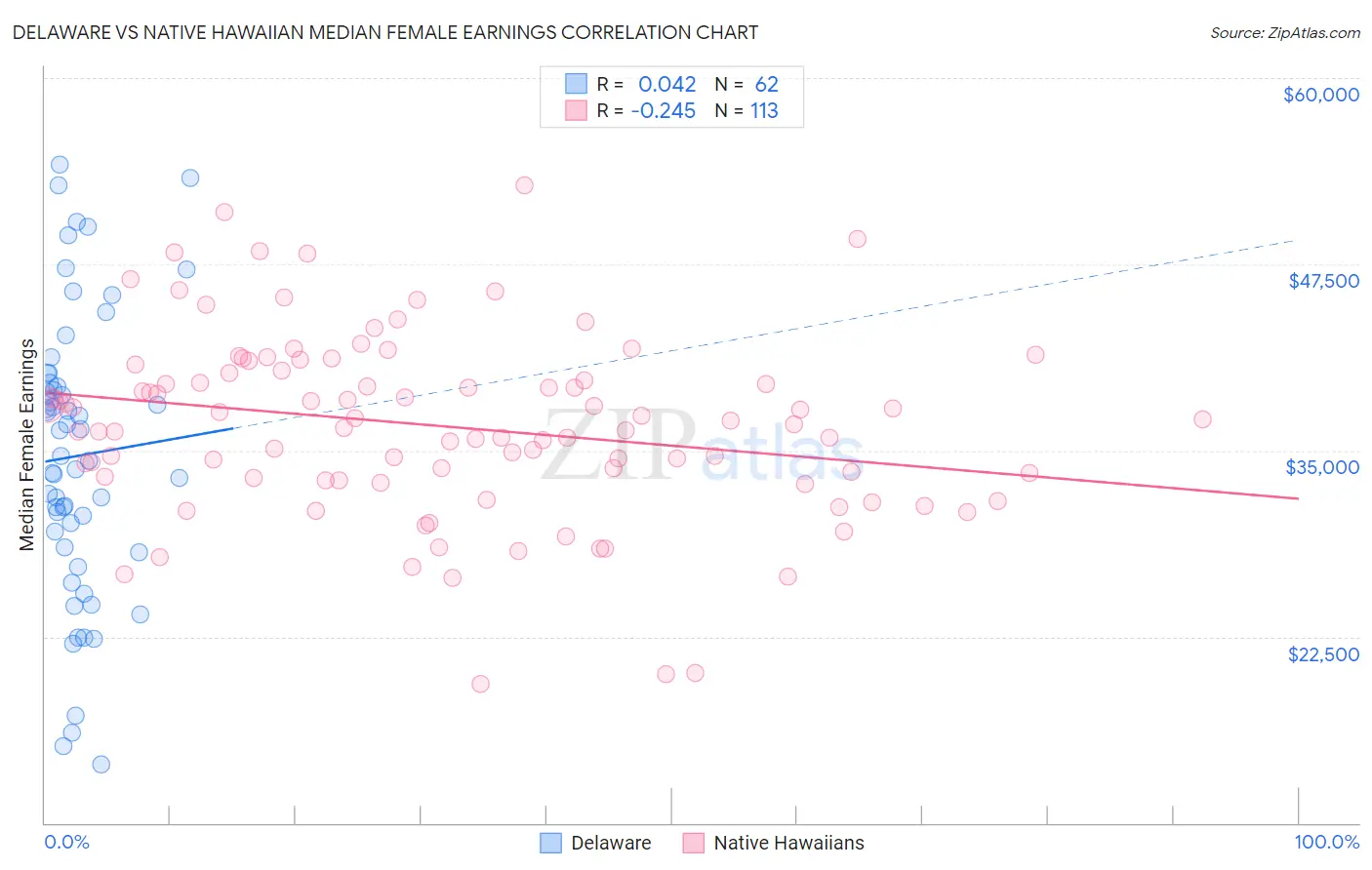 Delaware vs Native Hawaiian Median Female Earnings