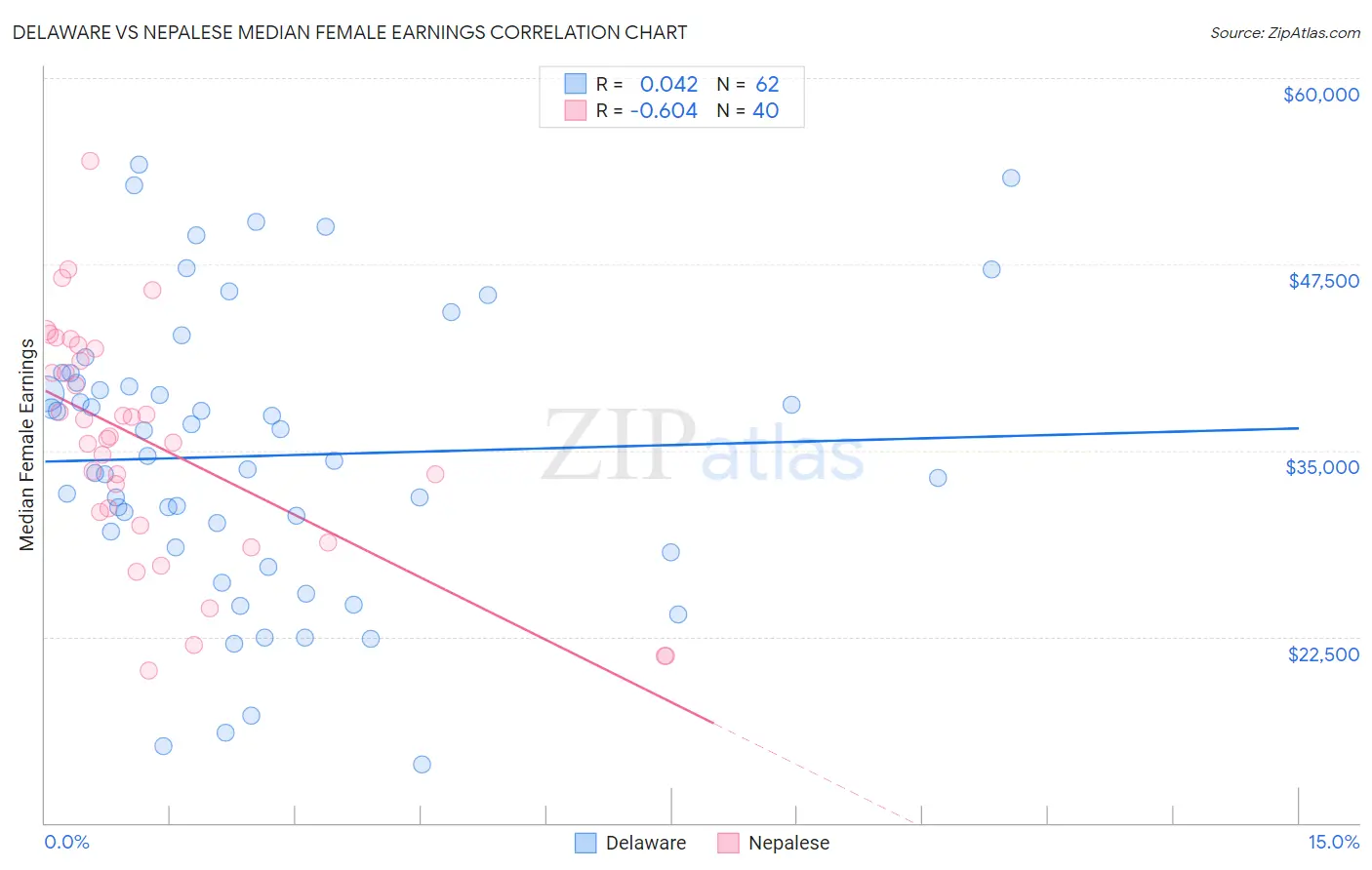 Delaware vs Nepalese Median Female Earnings