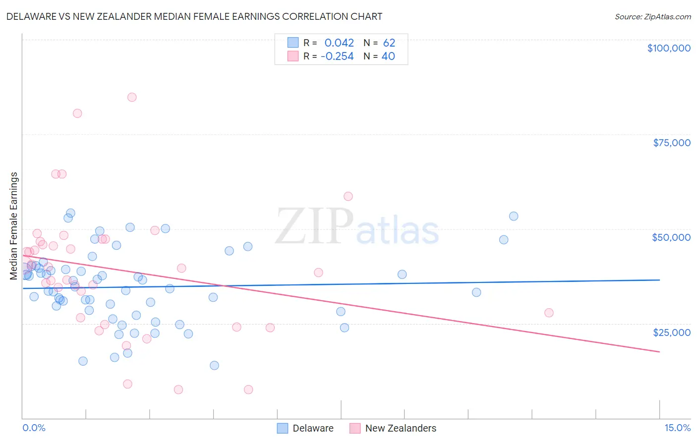 Delaware vs New Zealander Median Female Earnings