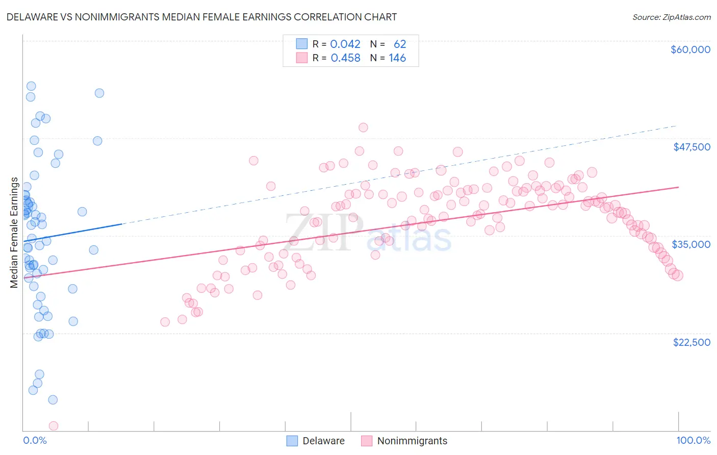 Delaware vs Nonimmigrants Median Female Earnings