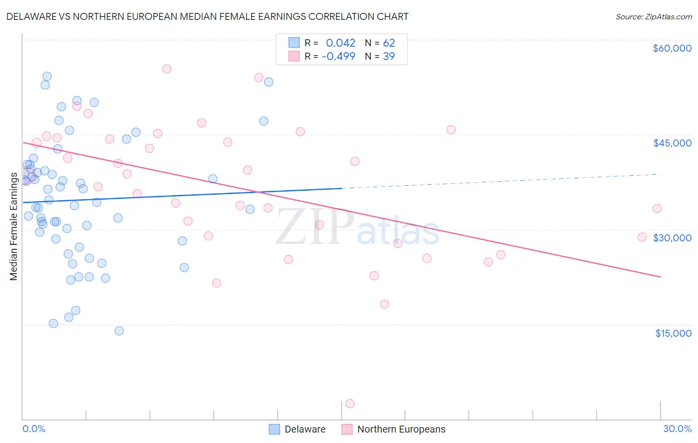 Delaware vs Northern European Median Female Earnings