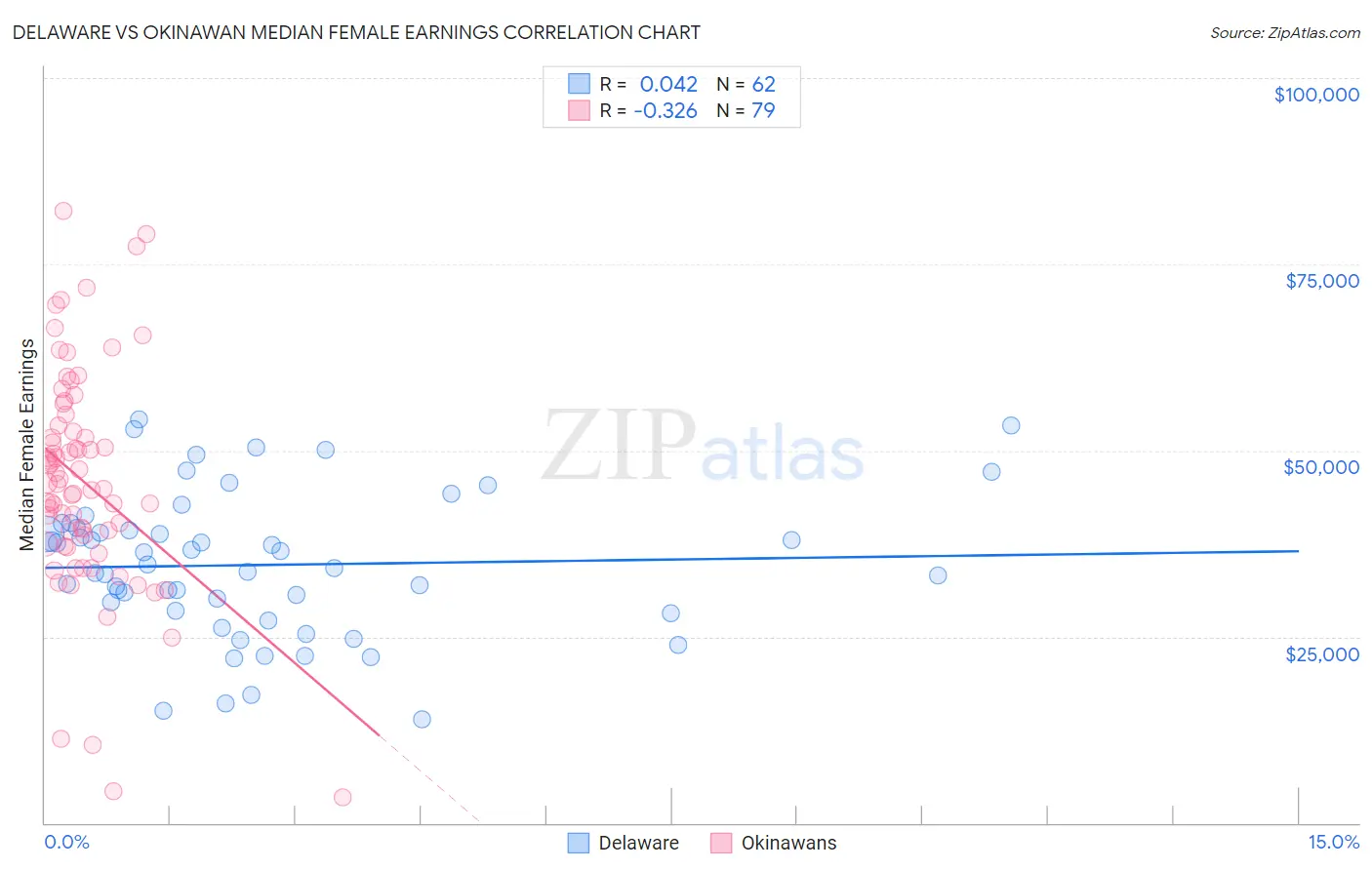 Delaware vs Okinawan Median Female Earnings