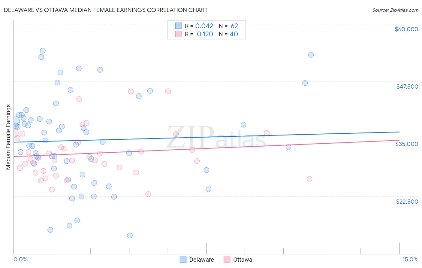 Delaware vs Ottawa Median Female Earnings