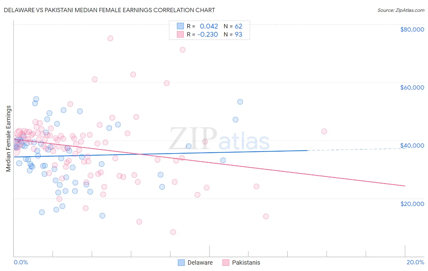 Delaware vs Pakistani Median Female Earnings