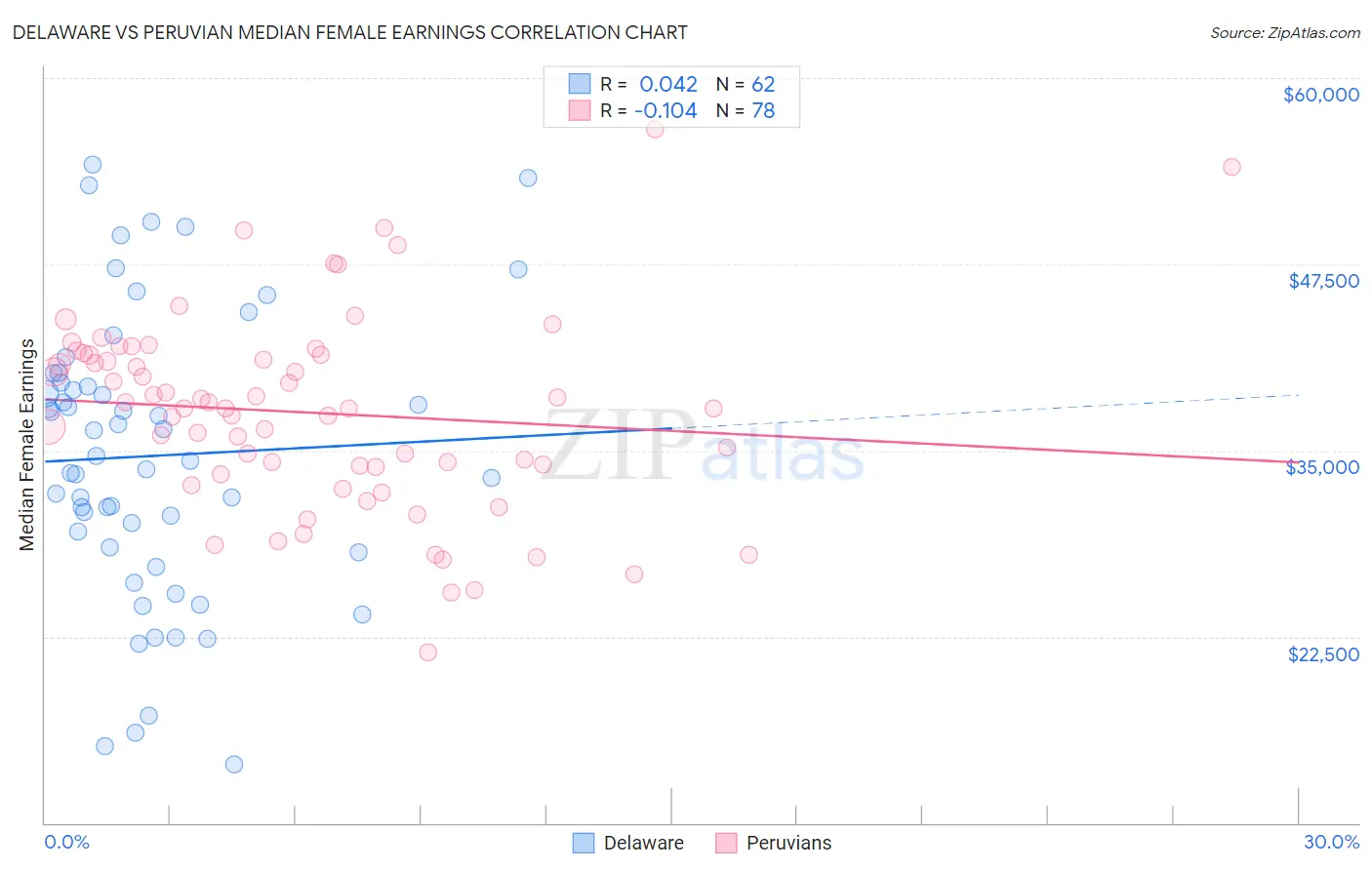 Delaware vs Peruvian Median Female Earnings