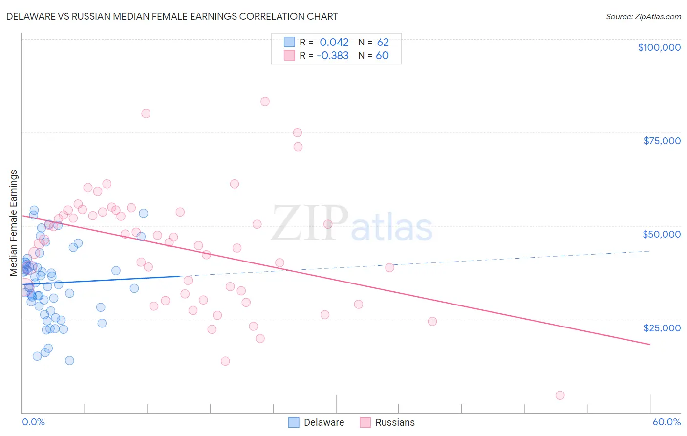 Delaware vs Russian Median Female Earnings