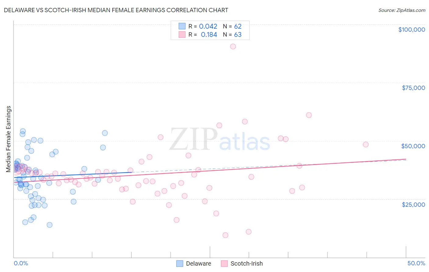 Delaware vs Scotch-Irish Median Female Earnings