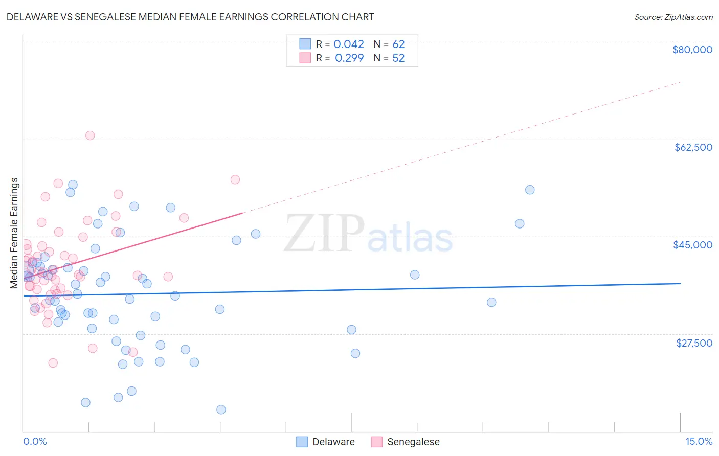 Delaware vs Senegalese Median Female Earnings