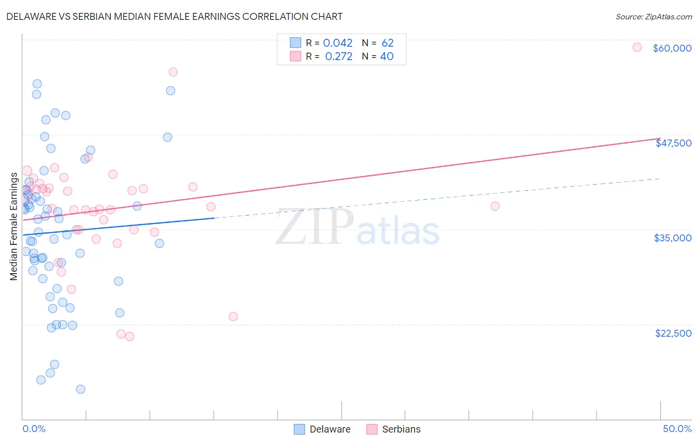 Delaware vs Serbian Median Female Earnings