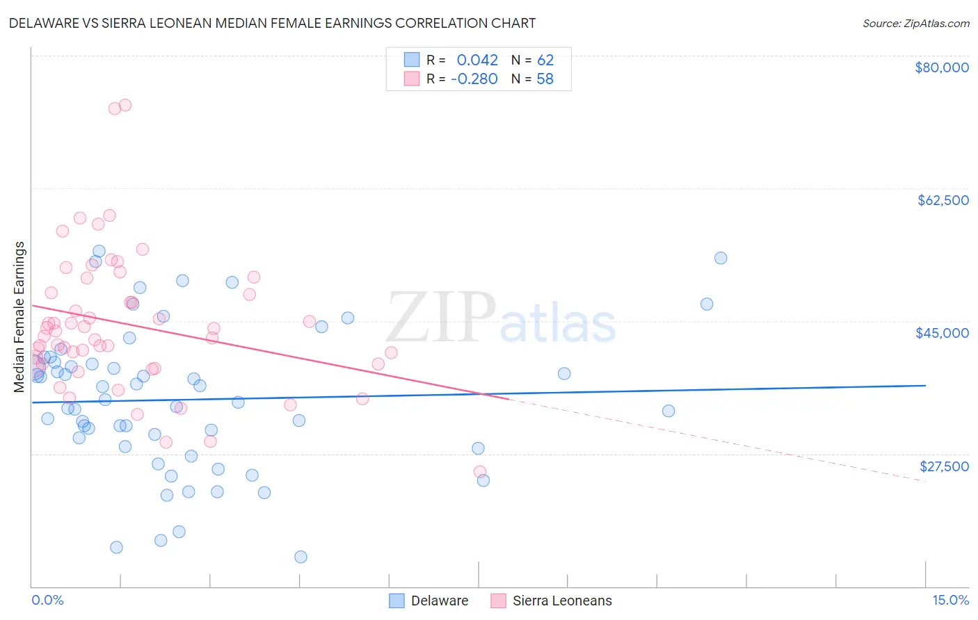 Delaware vs Sierra Leonean Median Female Earnings