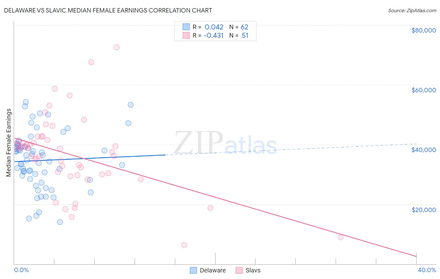 Delaware vs Slavic Median Female Earnings