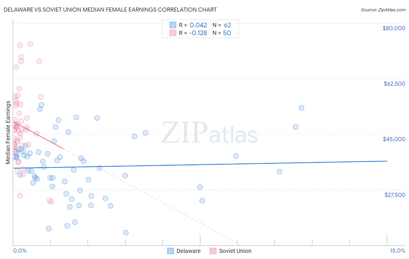 Delaware vs Soviet Union Median Female Earnings