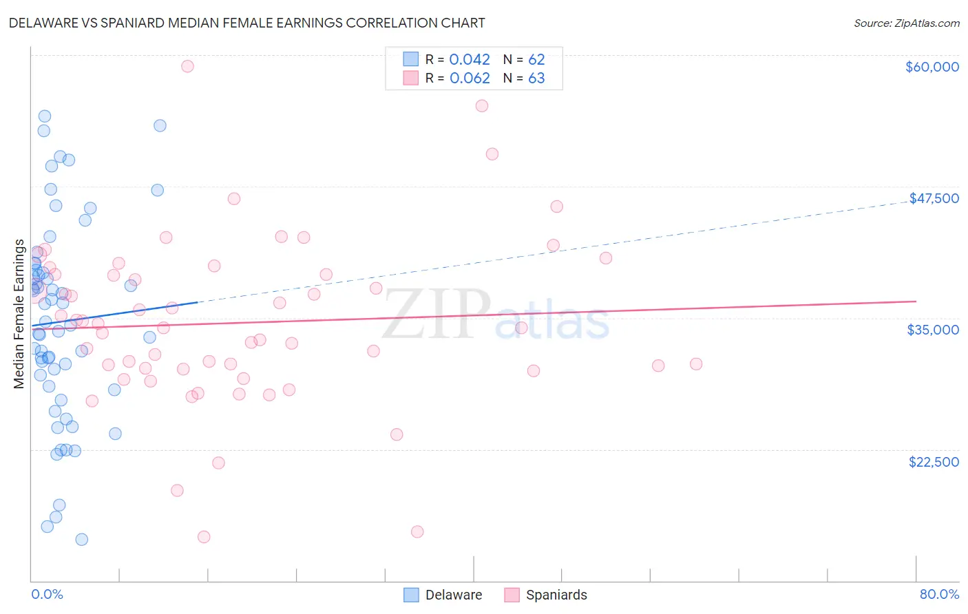 Delaware vs Spaniard Median Female Earnings