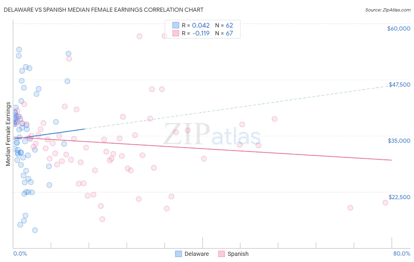 Delaware vs Spanish Median Female Earnings
