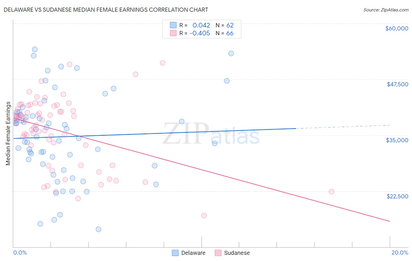 Delaware vs Sudanese Median Female Earnings