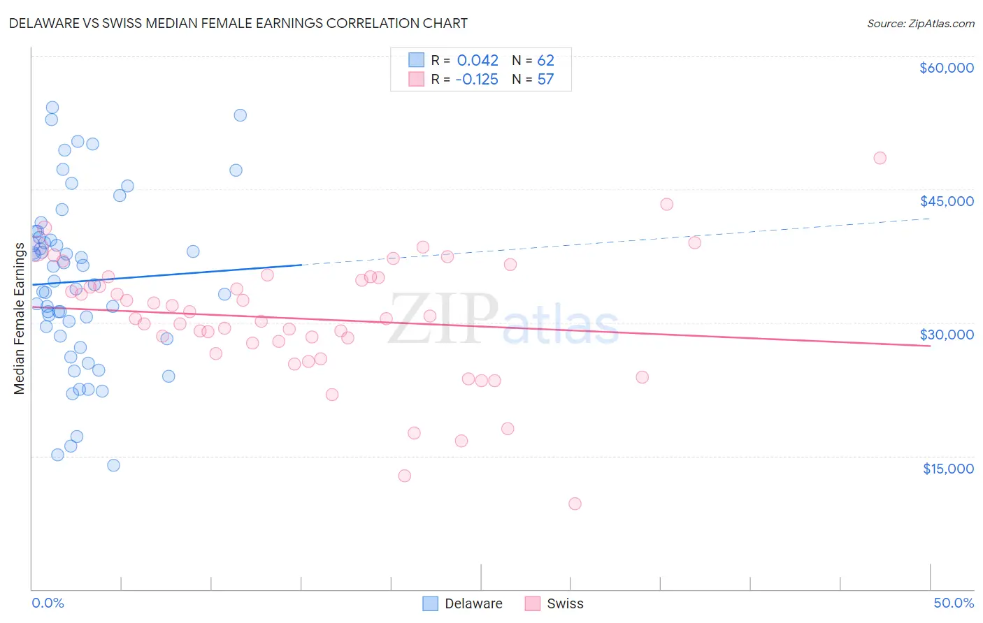 Delaware vs Swiss Median Female Earnings