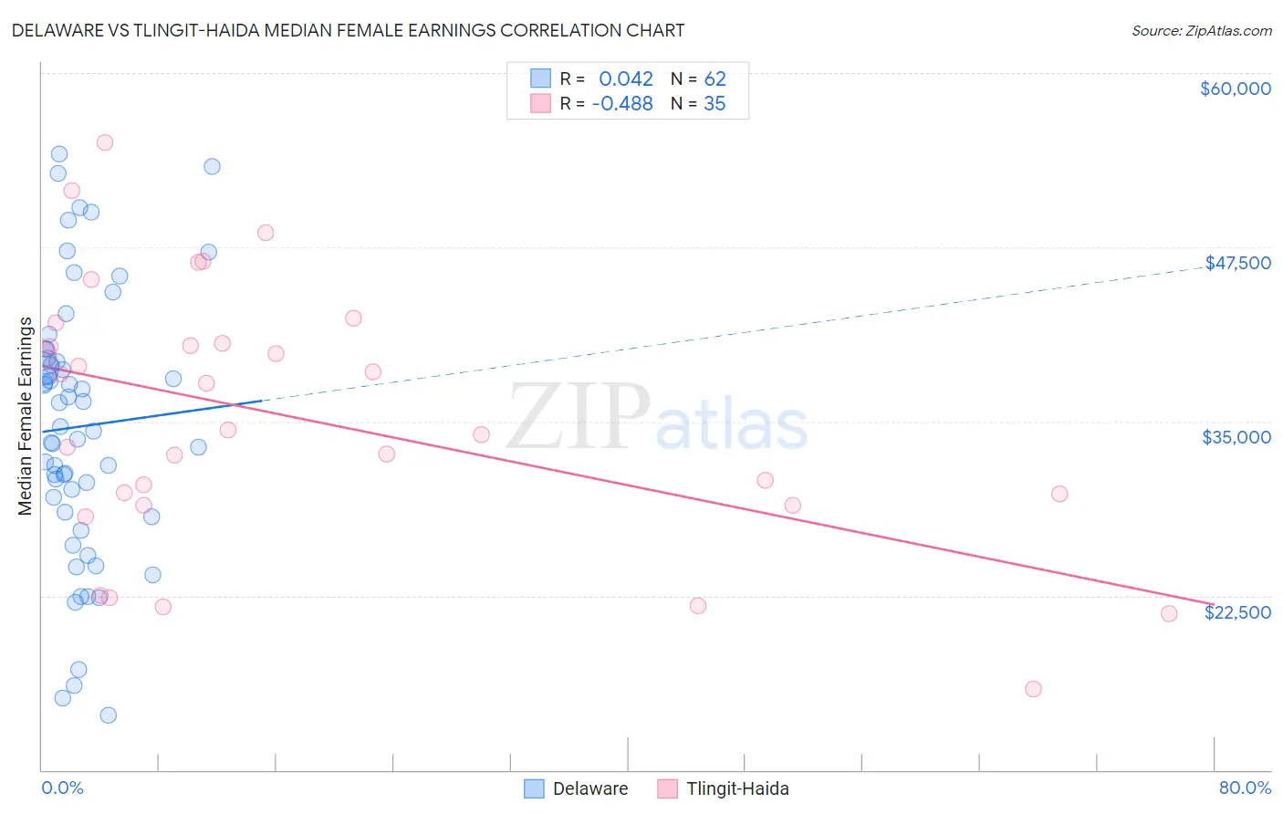 Delaware vs Tlingit-Haida Median Female Earnings