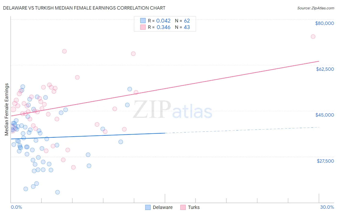 Delaware vs Turkish Median Female Earnings