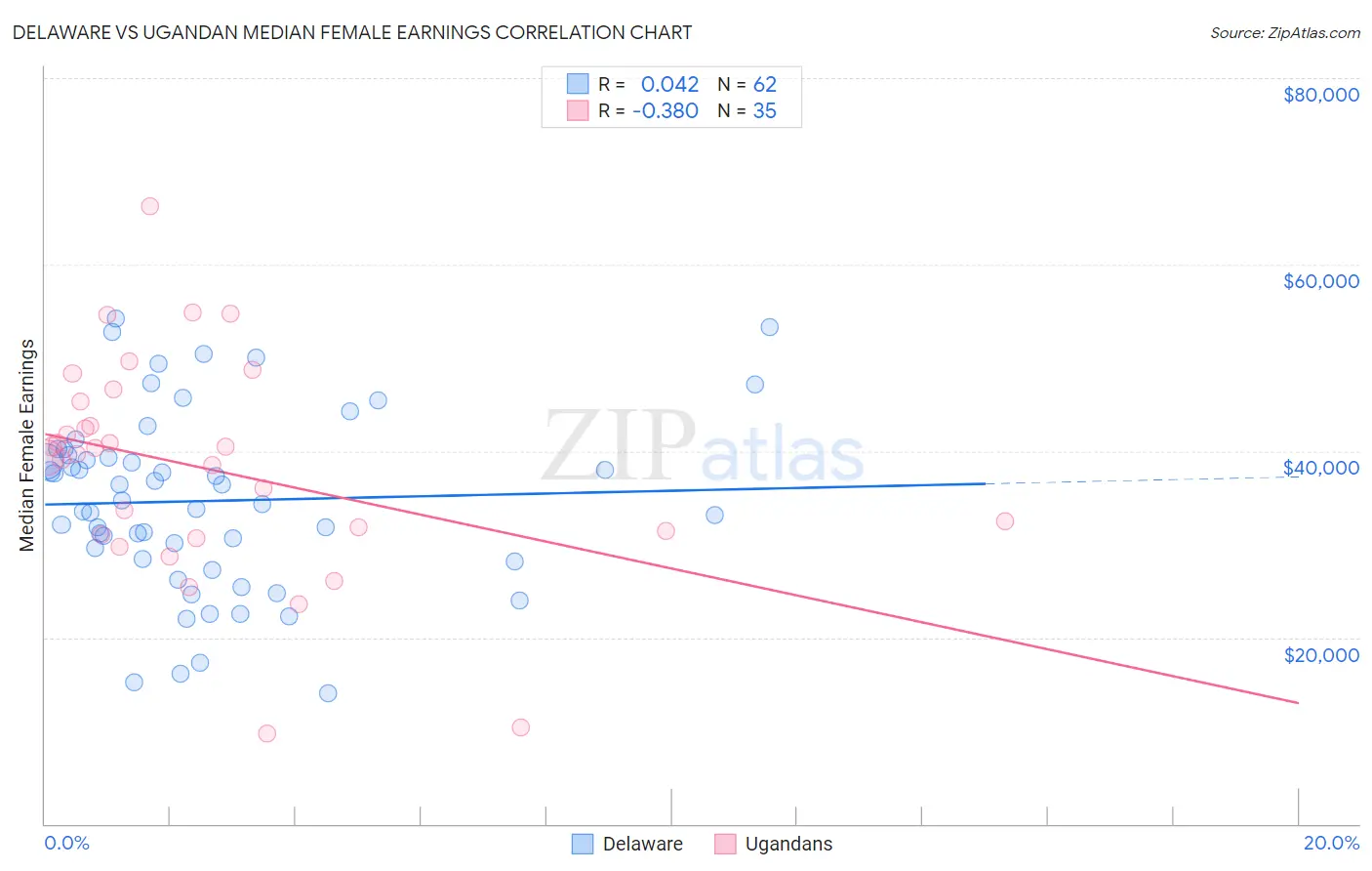 Delaware vs Ugandan Median Female Earnings
