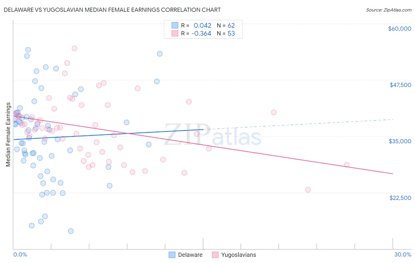 Delaware vs Yugoslavian Median Female Earnings