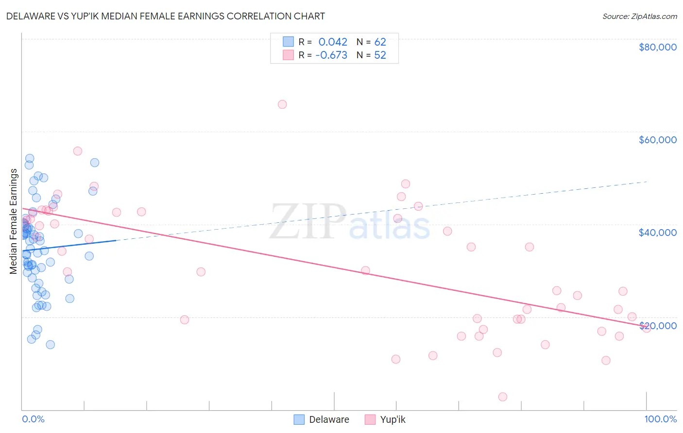 Delaware vs Yup'ik Median Female Earnings