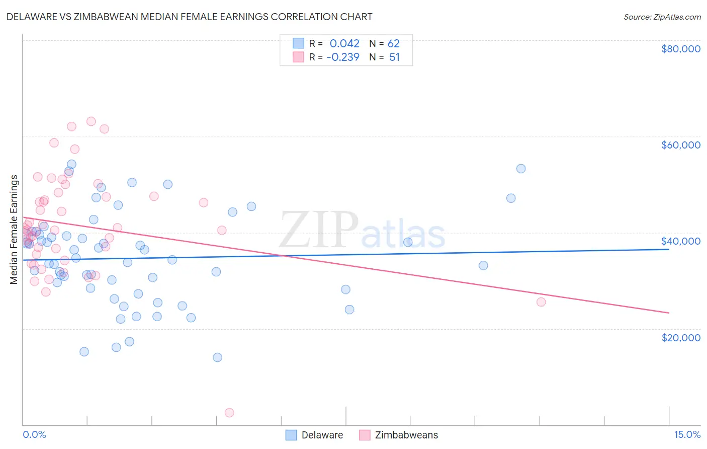 Delaware vs Zimbabwean Median Female Earnings