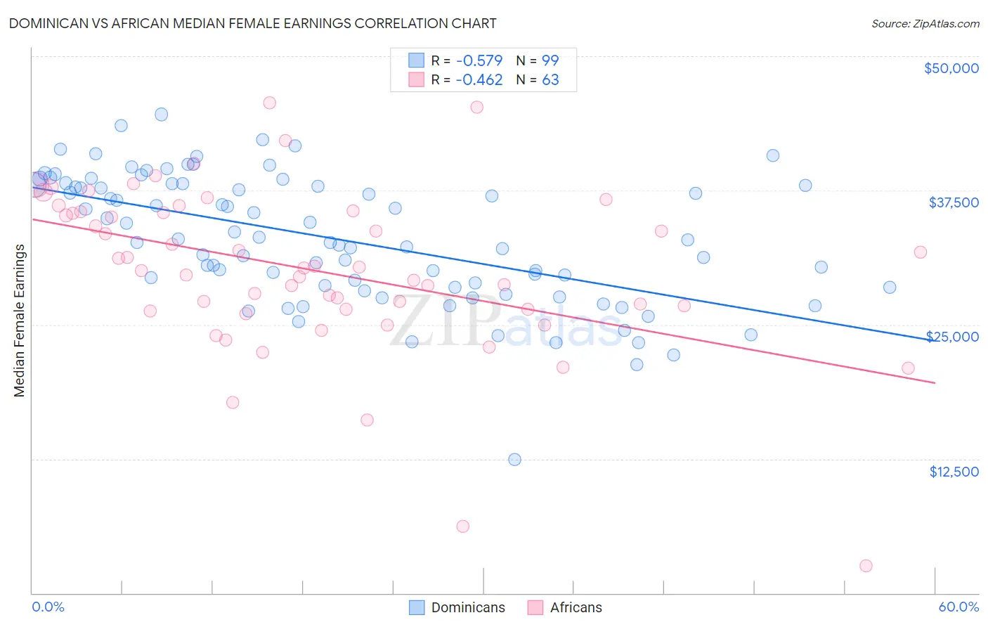 Dominican vs African Median Female Earnings
