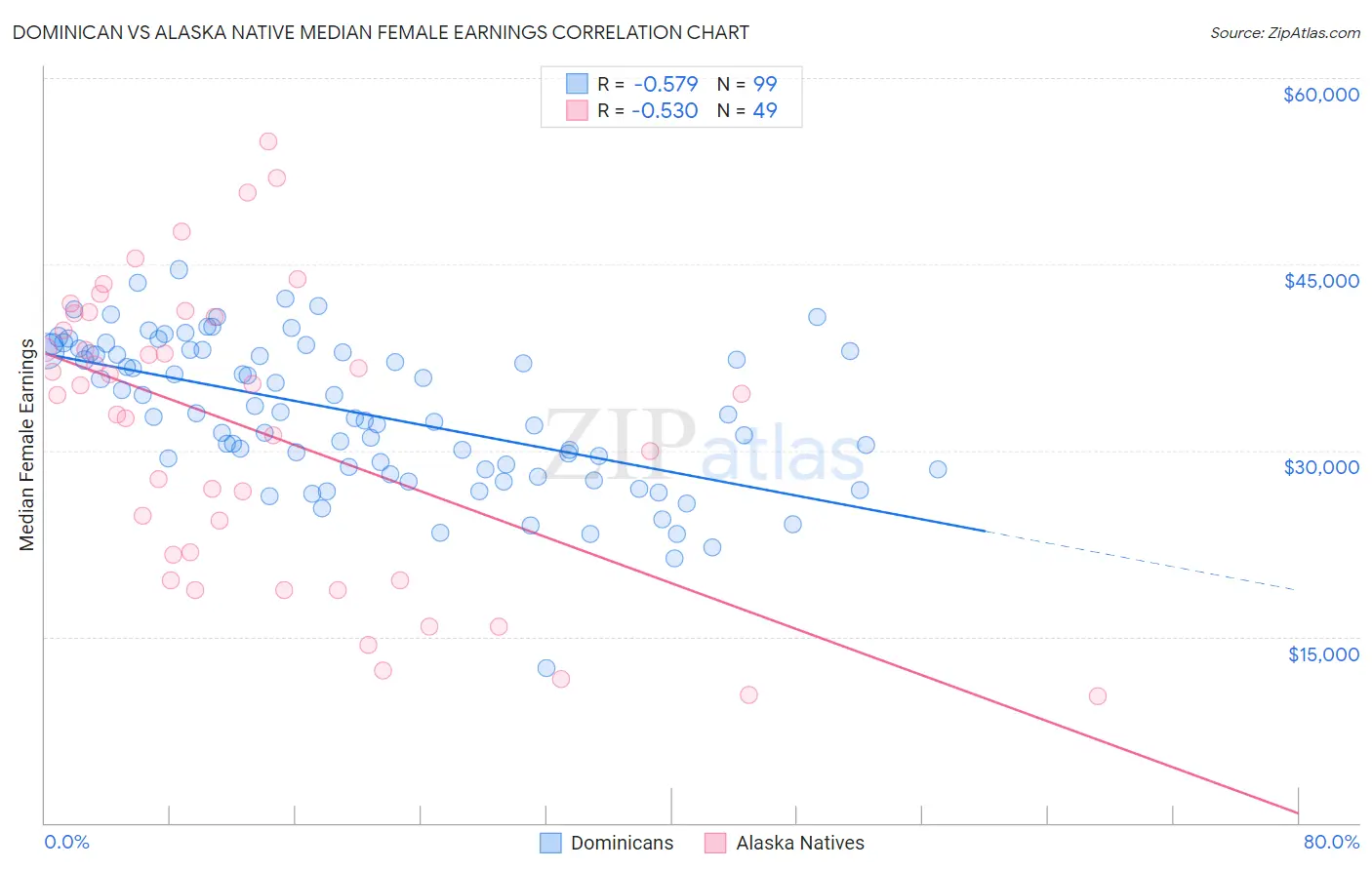 Dominican vs Alaska Native Median Female Earnings