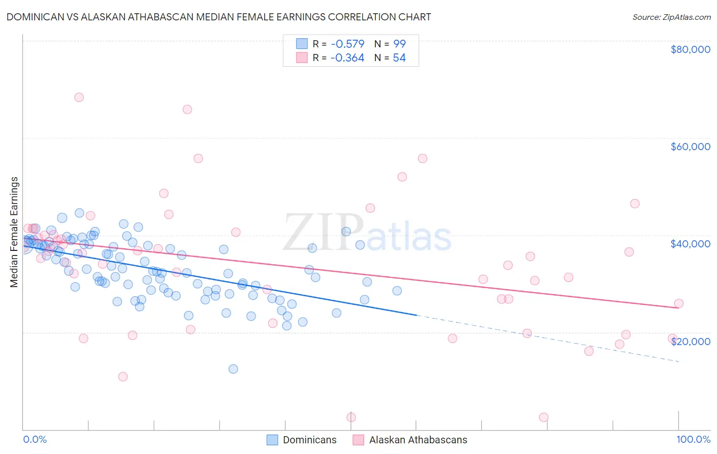Dominican vs Alaskan Athabascan Median Female Earnings