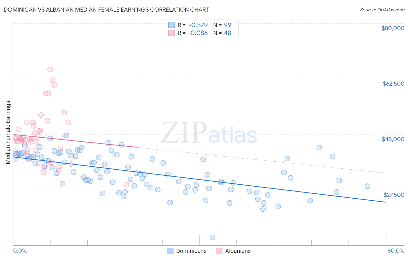 Dominican vs Albanian Median Female Earnings