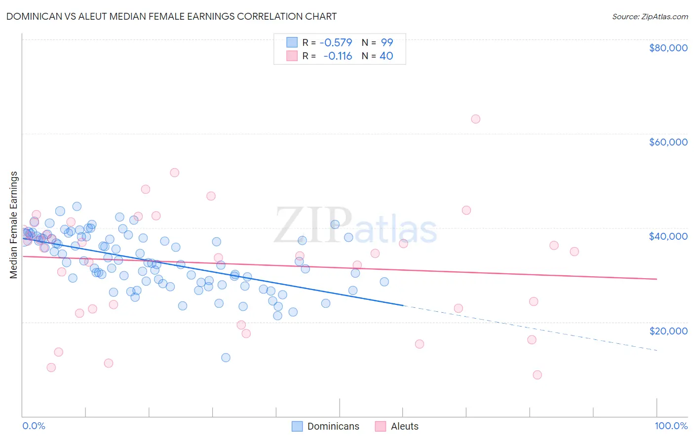 Dominican vs Aleut Median Female Earnings