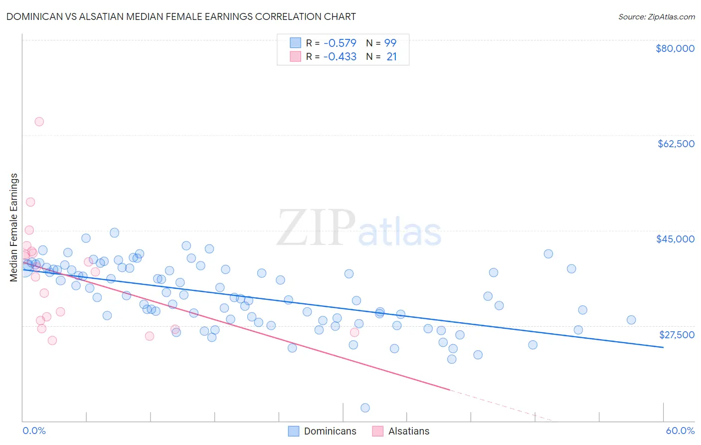 Dominican vs Alsatian Median Female Earnings