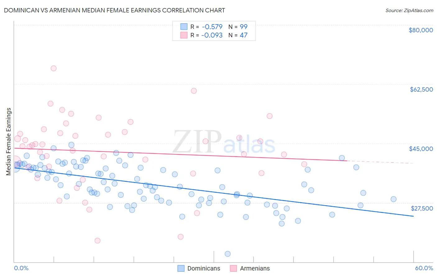 Dominican vs Armenian Median Female Earnings