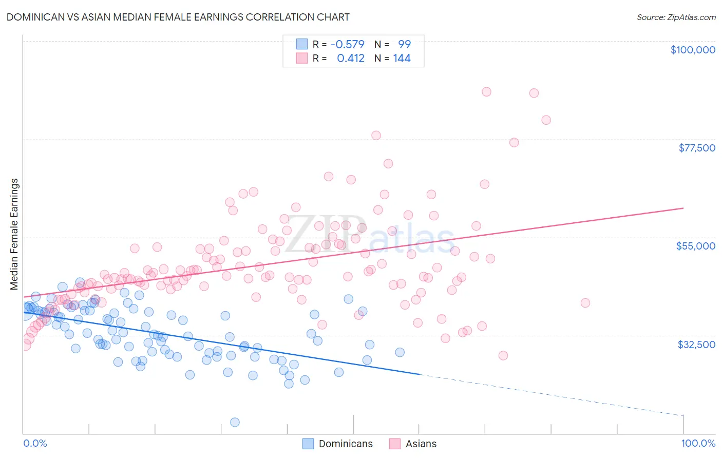 Dominican vs Asian Median Female Earnings