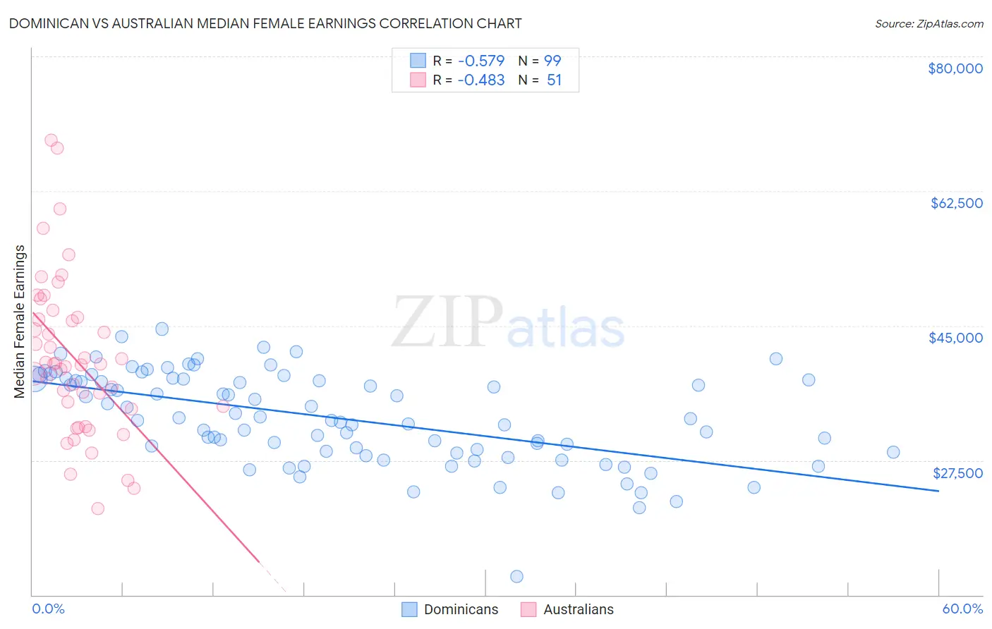 Dominican vs Australian Median Female Earnings