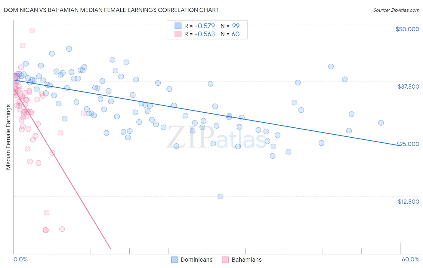 Dominican vs Bahamian Median Female Earnings