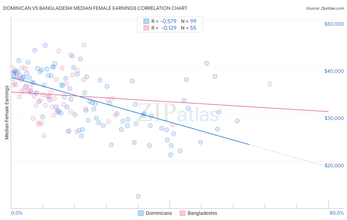 Dominican vs Bangladeshi Median Female Earnings