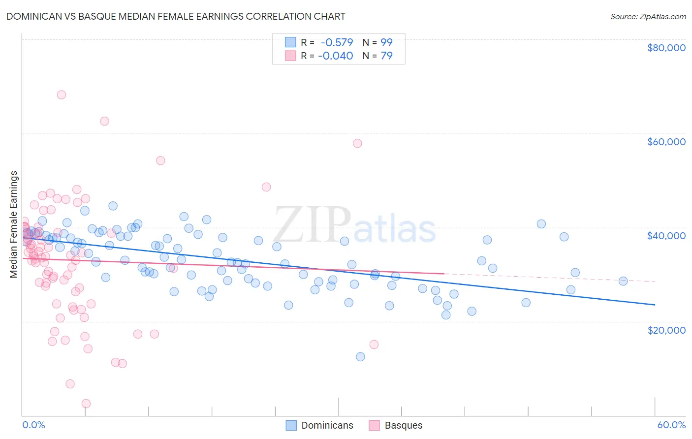 Dominican vs Basque Median Female Earnings