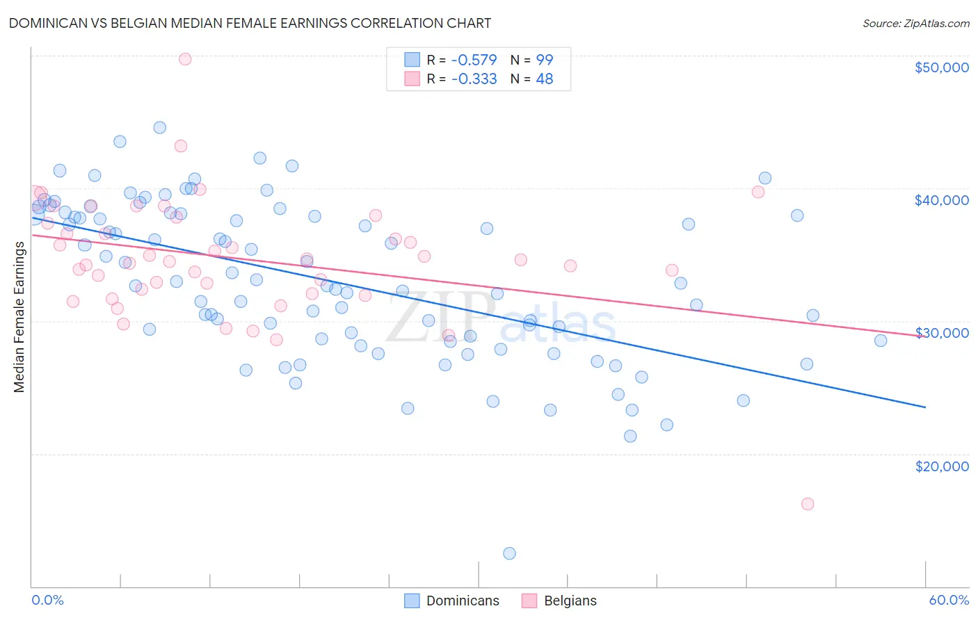Dominican vs Belgian Median Female Earnings