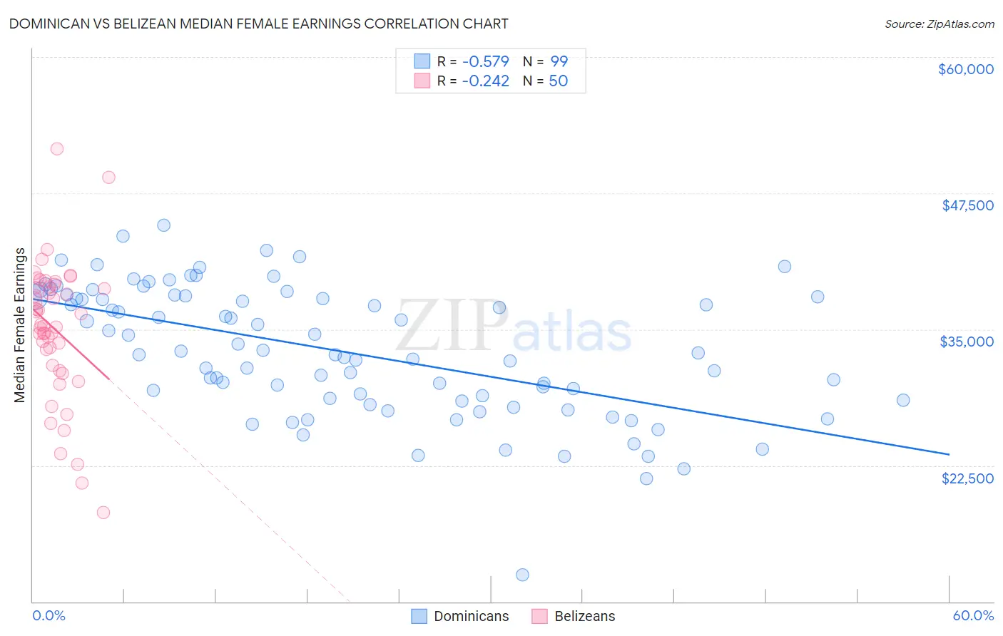 Dominican vs Belizean Median Female Earnings